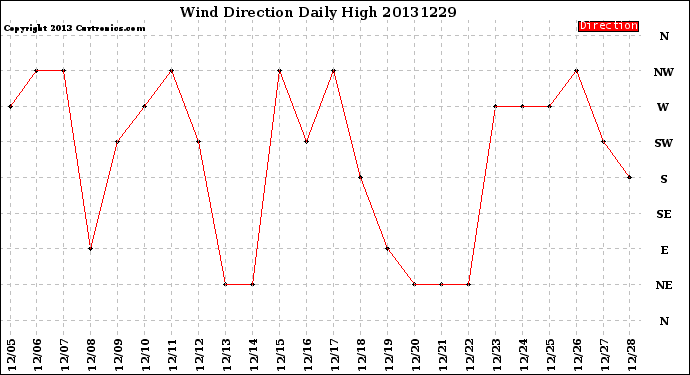 Milwaukee Weather Wind Direction<br>Daily High