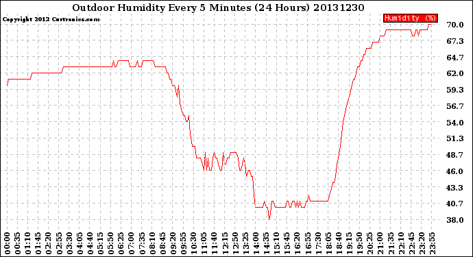 Milwaukee Weather Outdoor Humidity<br>Every 5 Minutes<br>(24 Hours)