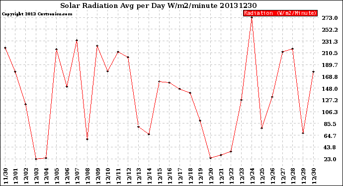 Milwaukee Weather Solar Radiation<br>Avg per Day W/m2/minute