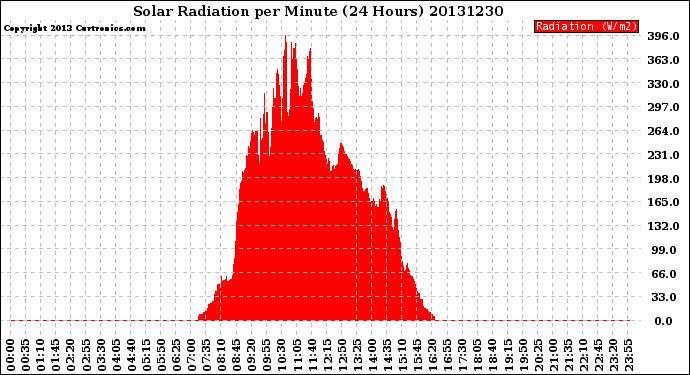 Milwaukee Weather Solar Radiation<br>per Minute<br>(24 Hours)