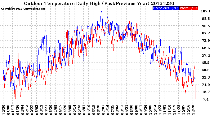 Milwaukee Weather Outdoor Temperature<br>Daily High<br>(Past/Previous Year)