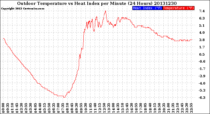 Milwaukee Weather Outdoor Temperature<br>vs Heat Index<br>per Minute<br>(24 Hours)