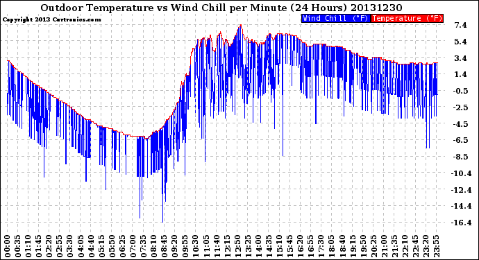 Milwaukee Weather Outdoor Temperature<br>vs Wind Chill<br>per Minute<br>(24 Hours)