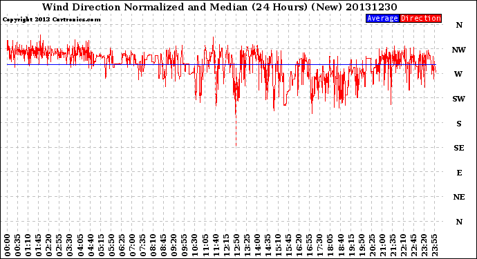 Milwaukee Weather Wind Direction<br>Normalized and Median<br>(24 Hours) (New)