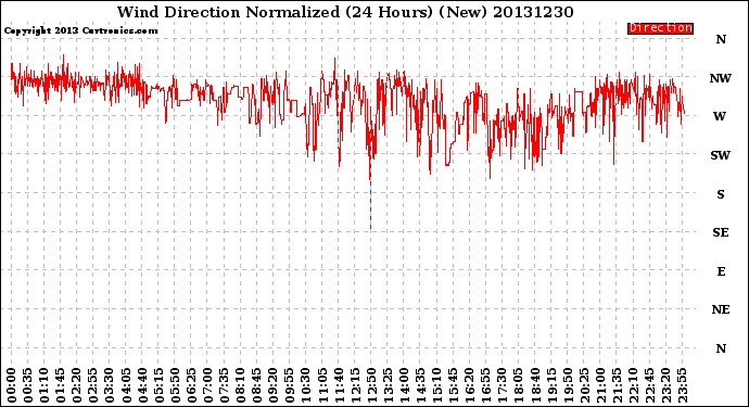 Milwaukee Weather Wind Direction<br>Normalized<br>(24 Hours) (New)