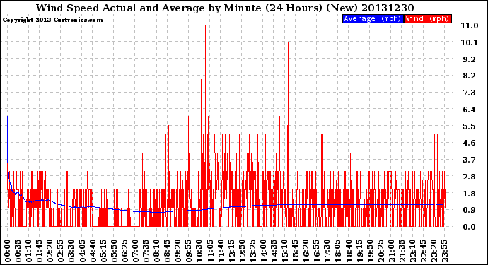 Milwaukee Weather Wind Speed<br>Actual and Average<br>by Minute<br>(24 Hours) (New)