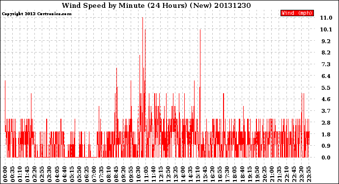 Milwaukee Weather Wind Speed<br>by Minute<br>(24 Hours) (New)