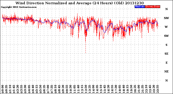 Milwaukee Weather Wind Direction<br>Normalized and Average<br>(24 Hours) (Old)