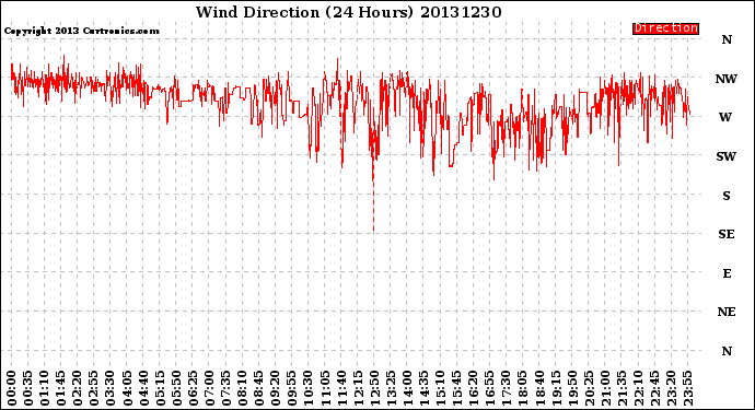 Milwaukee Weather Wind Direction<br>(24 Hours)