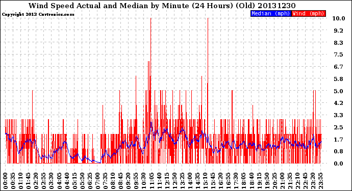 Milwaukee Weather Wind Speed<br>Actual and Median<br>by Minute<br>(24 Hours) (Old)