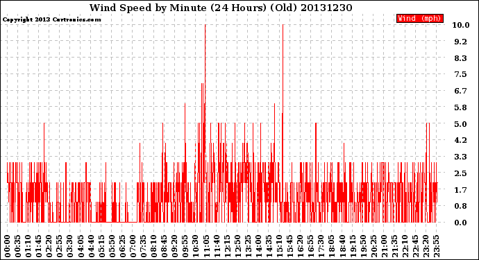 Milwaukee Weather Wind Speed<br>by Minute<br>(24 Hours) (Old)