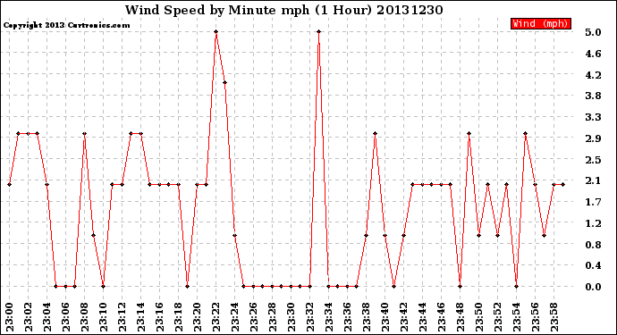 Milwaukee Weather Wind Speed<br>by Minute mph<br>(1 Hour)