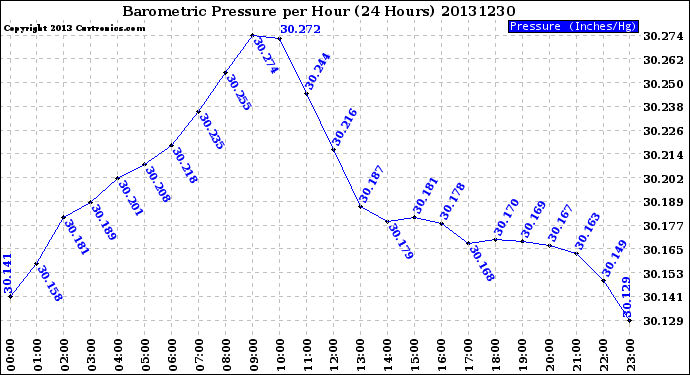 Milwaukee Weather Barometric Pressure<br>per Hour<br>(24 Hours)