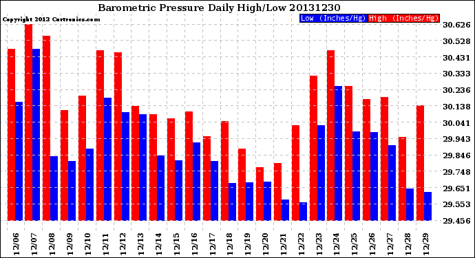 Milwaukee Weather Barometric Pressure<br>Daily High/Low