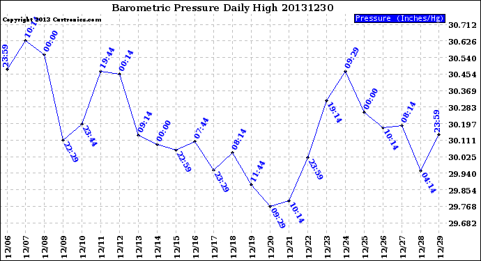 Milwaukee Weather Barometric Pressure<br>Daily High