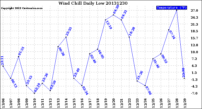 Milwaukee Weather Wind Chill<br>Daily Low