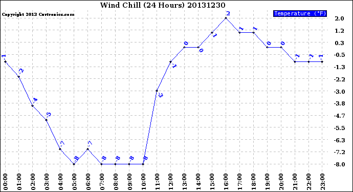 Milwaukee Weather Wind Chill<br>(24 Hours)