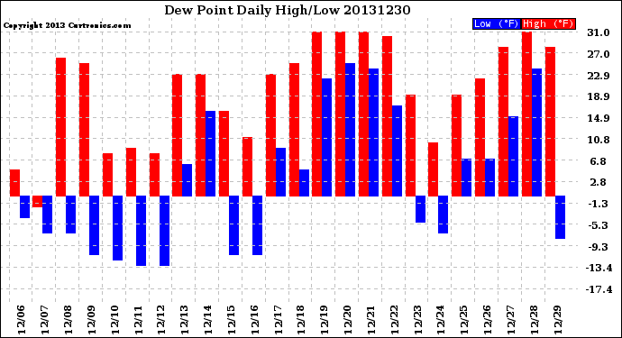 Milwaukee Weather Dew Point<br>Daily High/Low