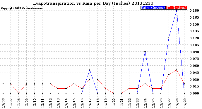 Milwaukee Weather Evapotranspiration<br>vs Rain per Day<br>(Inches)