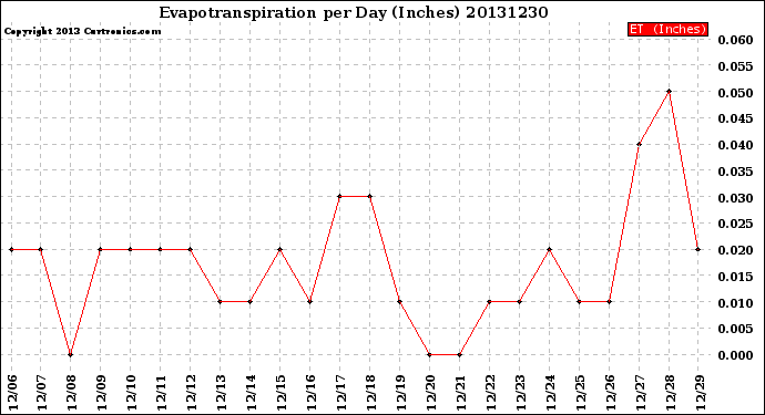 Milwaukee Weather Evapotranspiration<br>per Day (Inches)