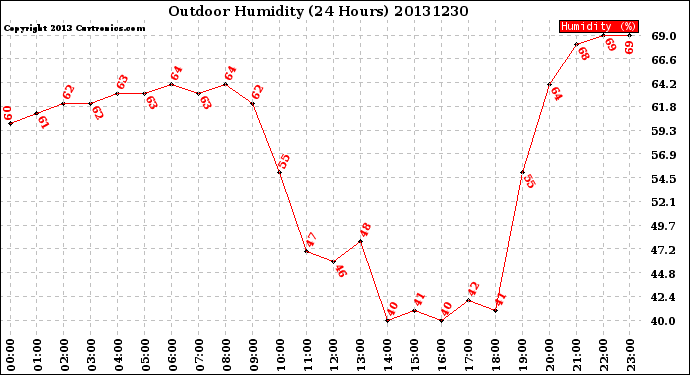 Milwaukee Weather Outdoor Humidity<br>(24 Hours)