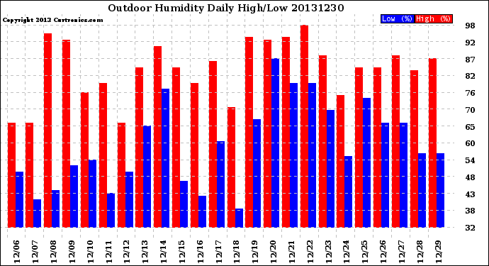 Milwaukee Weather Outdoor Humidity<br>Daily High/Low