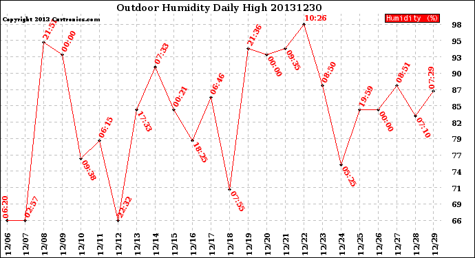 Milwaukee Weather Outdoor Humidity<br>Daily High