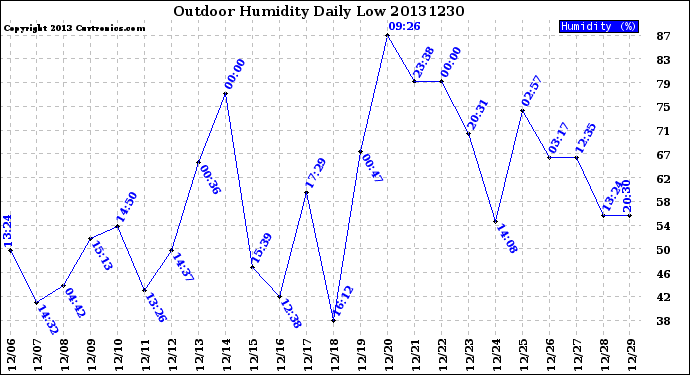 Milwaukee Weather Outdoor Humidity<br>Daily Low