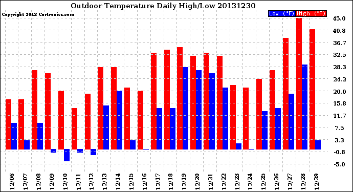 Milwaukee Weather Outdoor Temperature<br>Daily High/Low