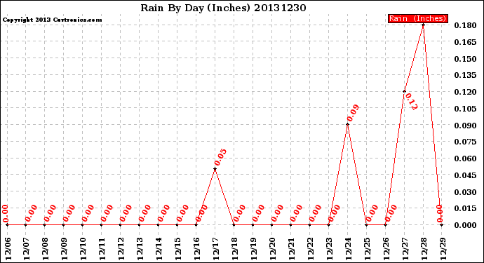 Milwaukee Weather Rain<br>By Day<br>(Inches)