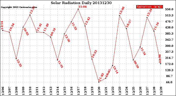 Milwaukee Weather Solar Radiation<br>Daily