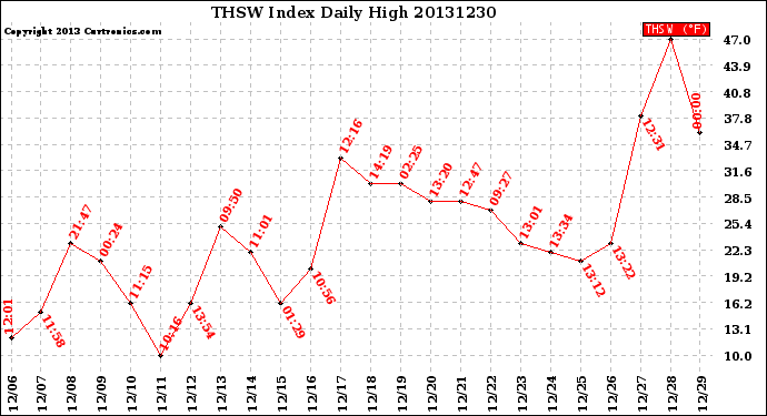 Milwaukee Weather THSW Index<br>Daily High