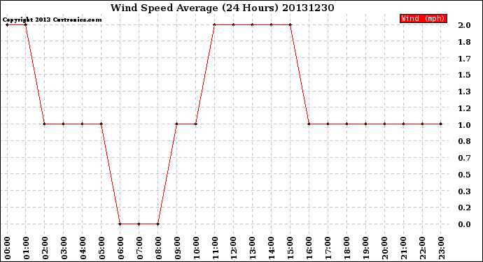 Milwaukee Weather Wind Speed<br>Average<br>(24 Hours)