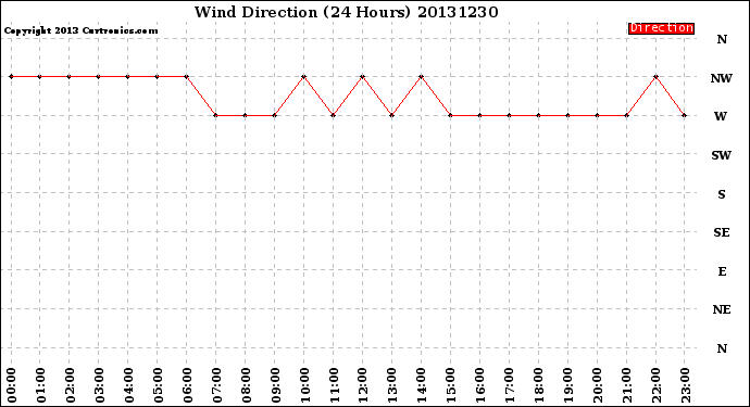 Milwaukee Weather Wind Direction<br>(24 Hours)