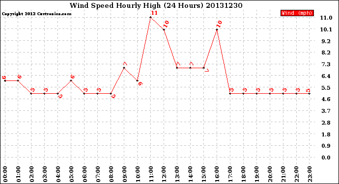 Milwaukee Weather Wind Speed<br>Hourly High<br>(24 Hours)