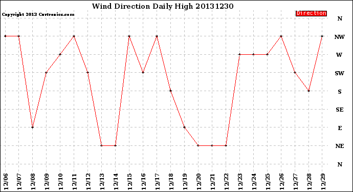 Milwaukee Weather Wind Direction<br>Daily High