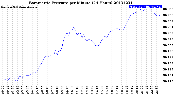 Milwaukee Weather Barometric Pressure<br>per Minute<br>(24 Hours)