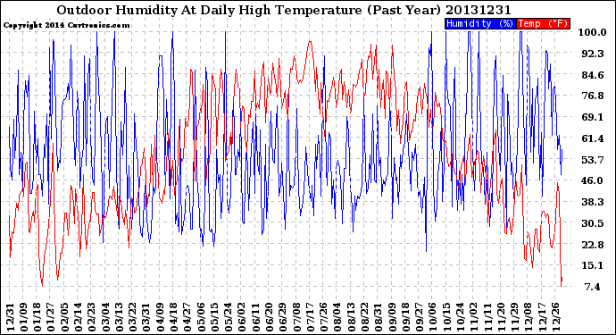 Milwaukee Weather Outdoor Humidity<br>At Daily High<br>Temperature<br>(Past Year)