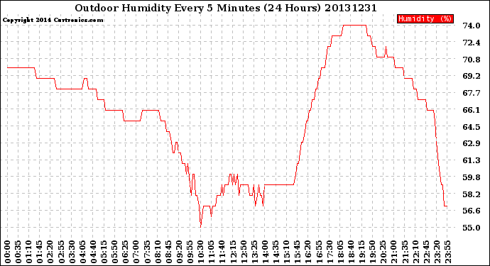 Milwaukee Weather Outdoor Humidity<br>Every 5 Minutes<br>(24 Hours)