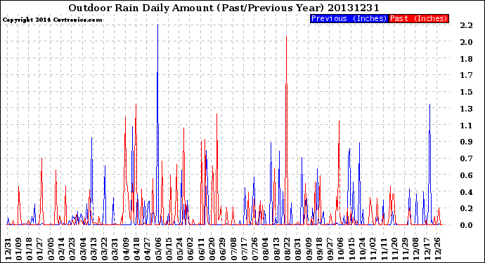 Milwaukee Weather Outdoor Rain<br>Daily Amount<br>(Past/Previous Year)