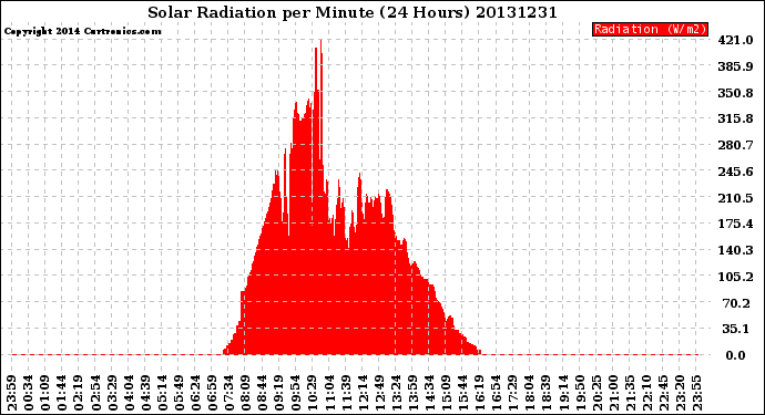 Milwaukee Weather Solar Radiation<br>per Minute<br>(24 Hours)