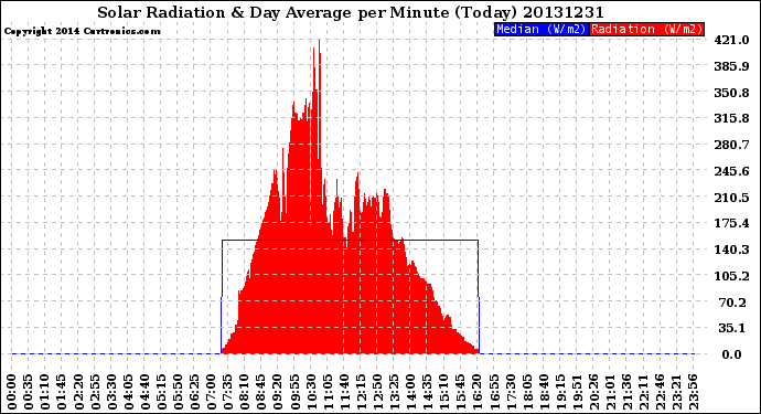 Milwaukee Weather Solar Radiation<br>& Day Average<br>per Minute<br>(Today)