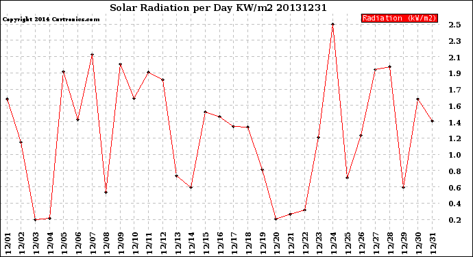 Milwaukee Weather Solar Radiation<br>per Day KW/m2