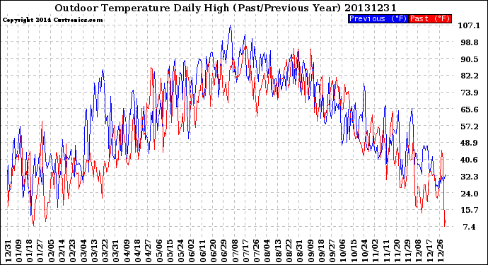 Milwaukee Weather Outdoor Temperature<br>Daily High<br>(Past/Previous Year)