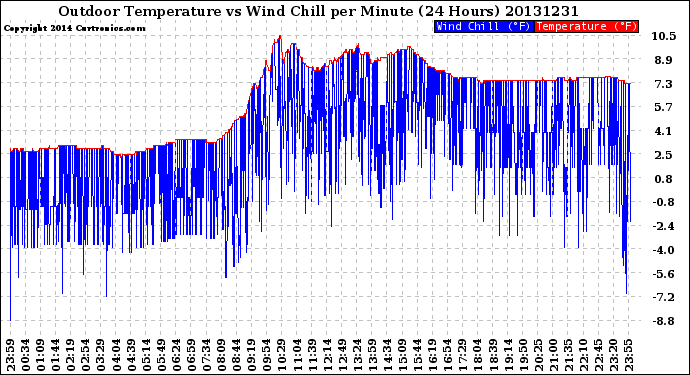 Milwaukee Weather Outdoor Temperature<br>vs Wind Chill<br>per Minute<br>(24 Hours)