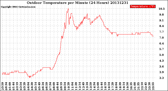 Milwaukee Weather Outdoor Temperature<br>per Minute<br>(24 Hours)