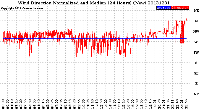 Milwaukee Weather Wind Direction<br>Normalized and Median<br>(24 Hours) (New)