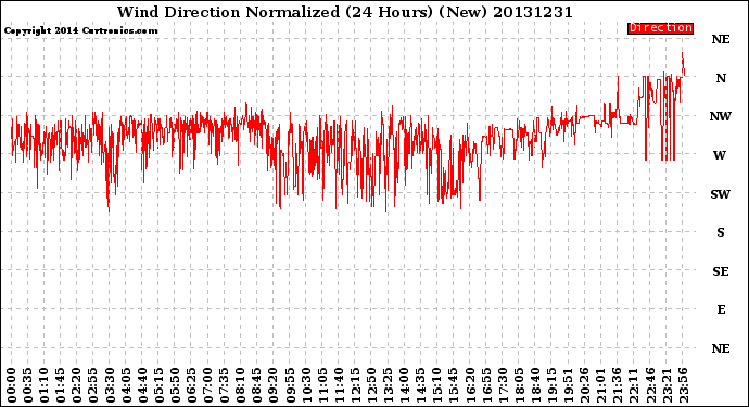 Milwaukee Weather Wind Direction<br>Normalized<br>(24 Hours) (New)