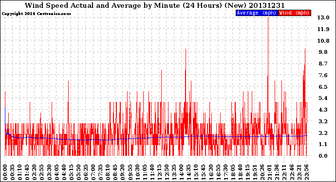 Milwaukee Weather Wind Speed<br>Actual and Average<br>by Minute<br>(24 Hours) (New)