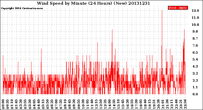 Milwaukee Weather Wind Speed<br>by Minute<br>(24 Hours) (New)